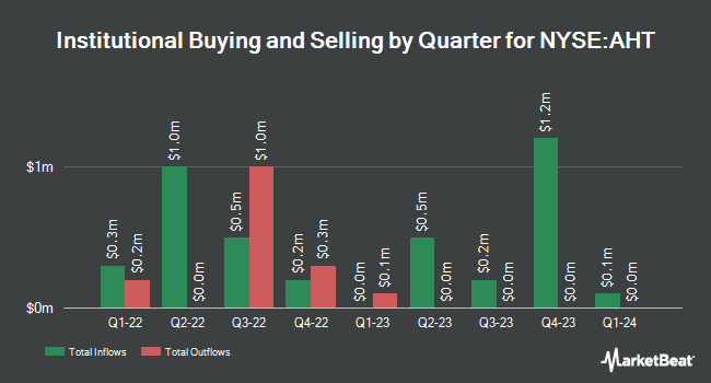 Institutional Ownership by Quarter for Ashford Hospitality Trust (NYSE:AHT)