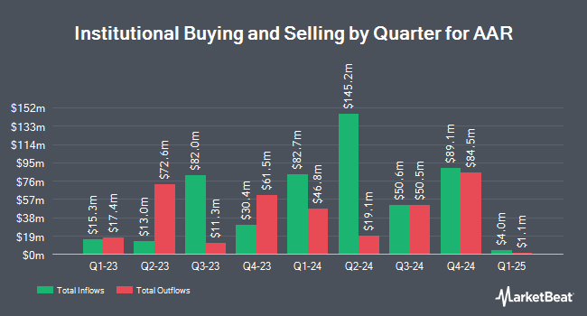 Institutional Ownership by Quarter for AAR (NYSE:AIR)