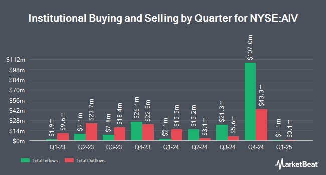 Institutional Ownership by Quarter for Apartment Investment and Management (NYSE:AIV)