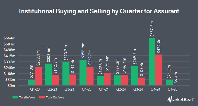 Institutional Ownership by Quarter for Assurant (NYSE:AIZ)