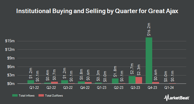 Institutional Ownership by Quarter for Great Ajax (NYSE:AJX)