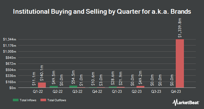 Institutional Ownership by Quarter for a.k.a. Brands (NYSE:AKA)