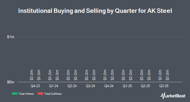 Institutional Ownership by Quarter for AK Steel (NYSE:AKS)