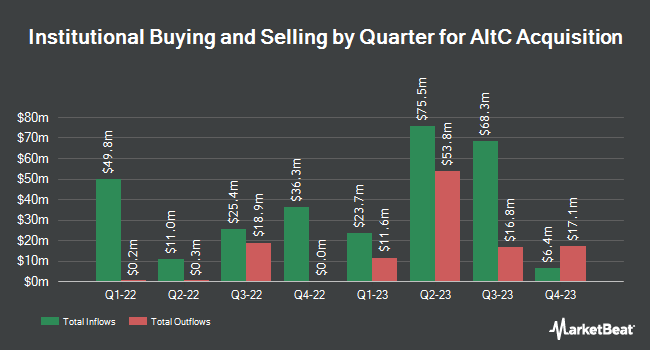 Institutional Ownership by Quarter for AltC Acquisition (NYSE:ALCC)