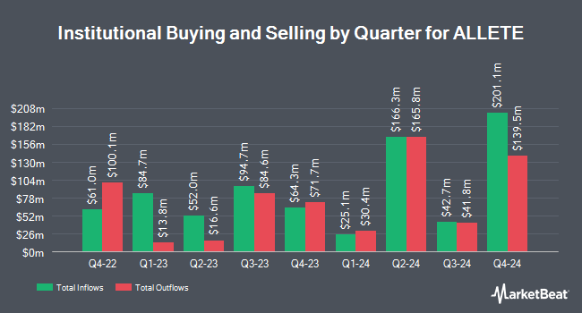 Institutional Ownership by Quarter for ALLETE (NYSE:ALE)