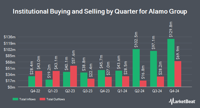 Institutional Ownership by Quarter for Alamo Group (NYSE:ALG)