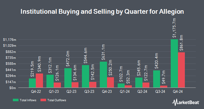 Institutional Ownership by Quarter for Allegion (NYSE:ALLE)