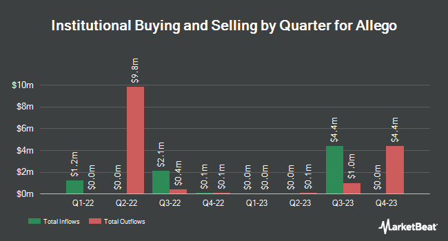 Institutional Ownership by Quarter for Allego (NYSE:ALLG)
