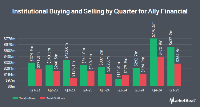 Institutional Ownership by Quarter for Ally Financial (NYSE:ALLY)