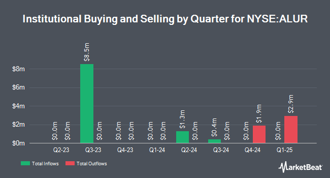 Institutional Ownership by Quarter for Allurion Technologies (NYSE:ALUR)