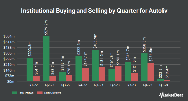 Institutional Ownership by Quarter for Autoliv (NYSE:ALV)