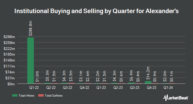 Institutional Ownership by Quarter for Alexander's (NYSE:ALX)