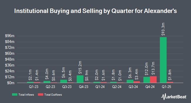 Institutional Ownership by Quarter for Alexander's (NYSE:ALX)