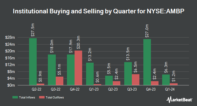 Institutional Ownership by Quarter for Ardagh Metal Packaging (NYSE:AMBP)