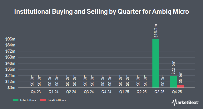 Institutional Ownership by Quarter for Ambiq Micro (NYSE:AMBQ)