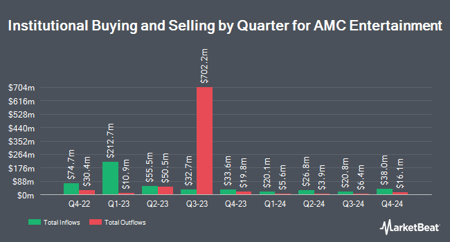 Institutional Ownership by Quarter for AMC Entertainment (NYSE:AMC)