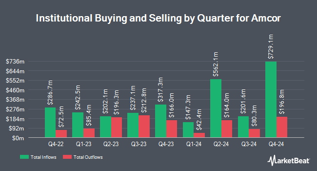 Institutional Ownership by Quarter for Amcor (NYSE:AMCR)