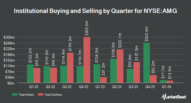Institutional Ownership by Quarter for Affiliated Managers Group (NYSE:AMG)