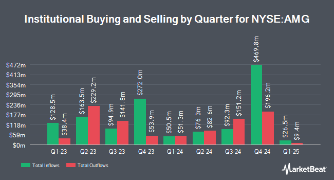 Institutional Ownership by Quarter for Affiliated Managers Group (NYSE:AMG)