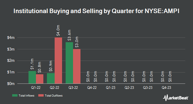 Institutional Ownership by Quarter for Advanced Merger Partners (NYSE:AMPI)