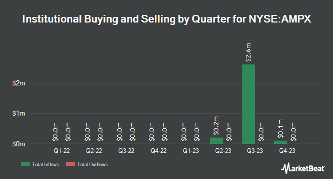 Institutional Ownership by Quarter for Amprius Technologies (NYSE:AMPX)