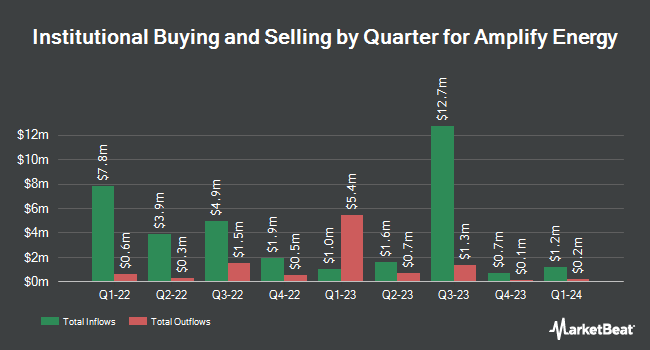 Institutional Ownership by Quarter for Amplify Energy (NYSE:AMPY)