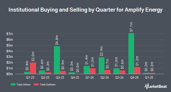 Institutional Ownership by Quarter for Amplify Energy (NYSE:AMPY)