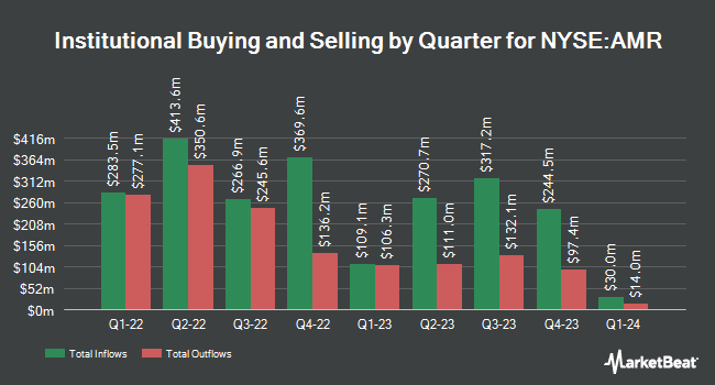 Institutional Ownership by Quarter for Alpha Metallurgical Resources (NYSE:AMR)