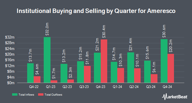 Institutional Ownership by Quarter for Ameresco (NYSE:AMRC)