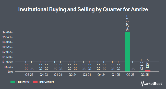Institutional Ownership by Quarter for Amrize (NYSE:AMRZ)