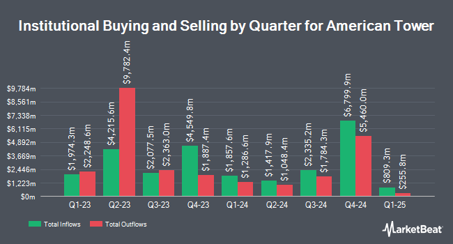 Institutional Ownership by Quarter for American Tower (NYSE:AMT)