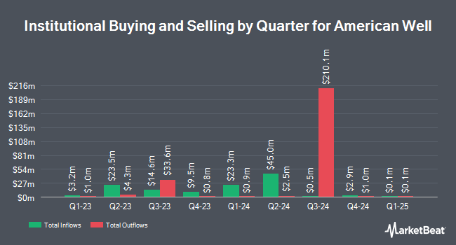 Institutional Ownership by Quarter for American Well (NYSE:AMWL)