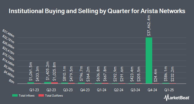 مالکیت نهادی توسط Quarter for Arista Networks (NYSE:ANET)