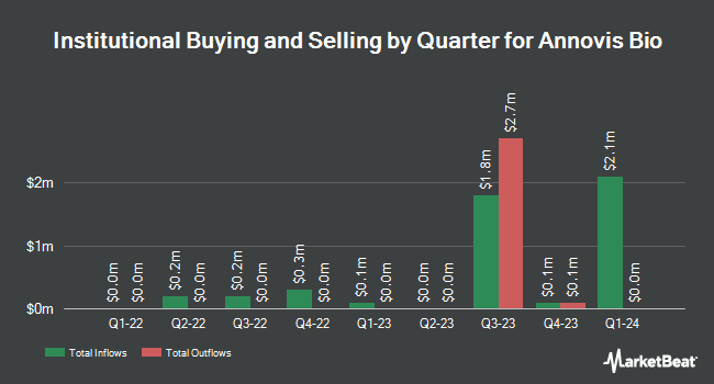 Institutional Ownership by Quarter for Annovis Bio (NYSE:ANVS)