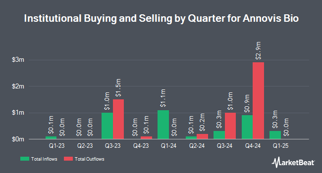 Institutional Ownership by Quarter for Annovis Bio (NYSE:ANVS)