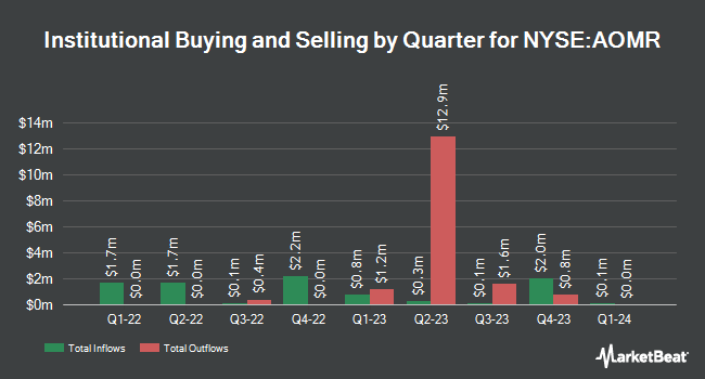 Institutional Ownership by Quarter for Angel Oak Mortgage (NYSE:AOMR)