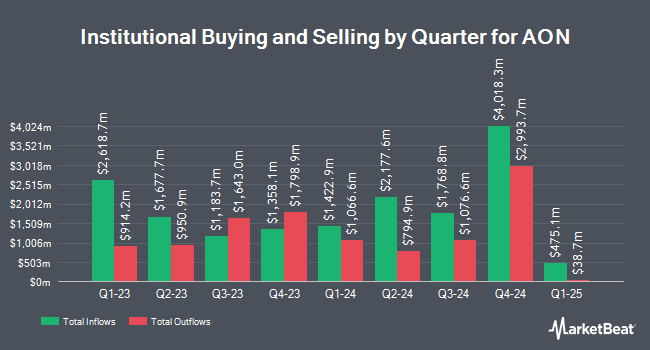 Institutional Ownership by Quarter for AON (NYSE:AON)