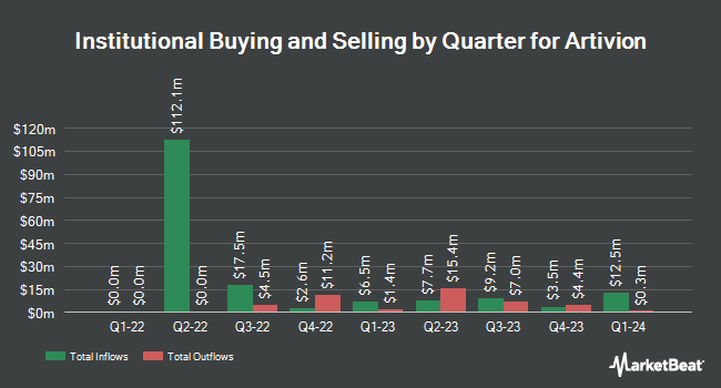 Institutional Ownership by Quarter for Artivion (NYSE:AORT)