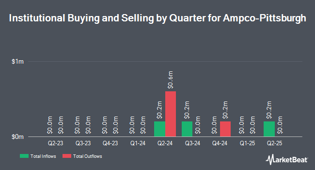 Institutional Ownership by Quarter for Ampco-Pittsburgh (NYSE:AP)