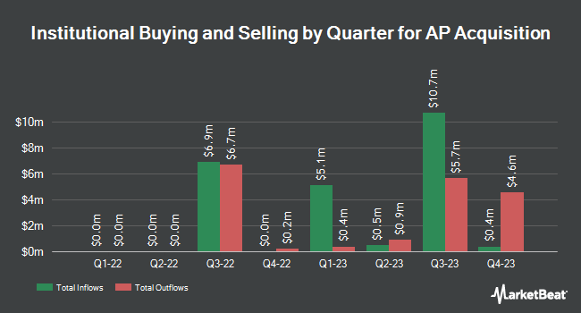 Institutional Ownership by Quarter for AP Acquisition (NYSE:APCA)
