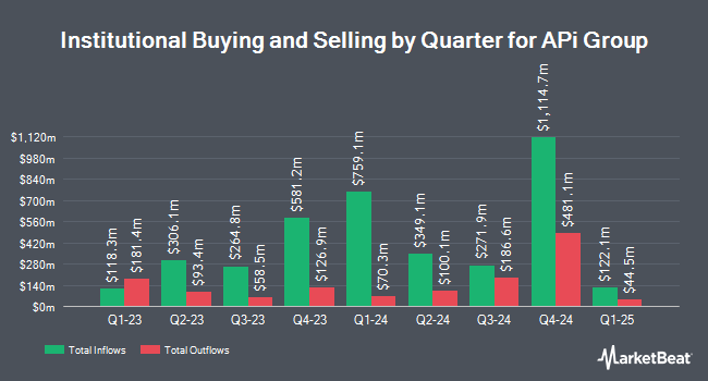 Institutional Ownership by Quarter for APi Group (NYSE:APG)