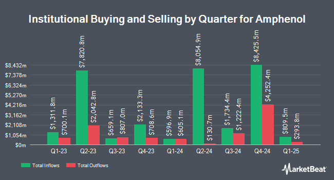 Institutional Ownership by Quarter for Amphenol (NYSE:APH)