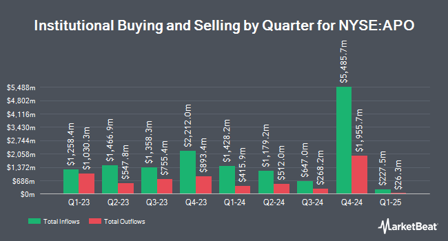 Institutional Ownership by Quarter for Apollo Global Management (NYSE:APO)