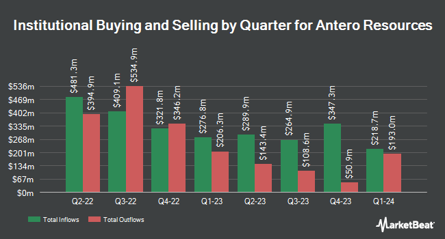 Institutional Ownership by Quarter for Antero Resources (NYSE:AR)