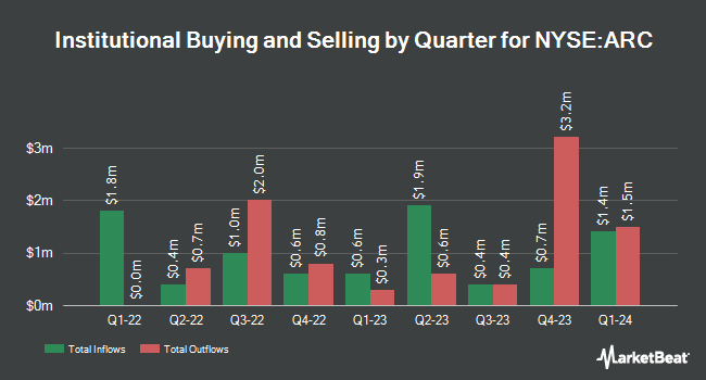 Institutional Ownership by Quarter for ARC Document Solutions (NYSE:ARC)