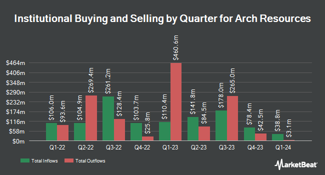 Institutional Ownership by Quarter for Arch Resources (NYSE:ARCH)
