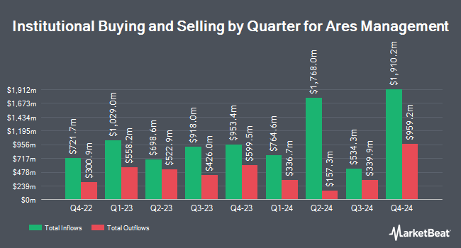 Institutional Ownership by Quarter for Ares Management (NYSE:ARES)