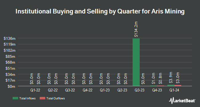Institutional Ownership by Quarter for Aris Mining (NYSE:ARMN)