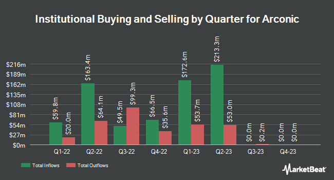 Institutional Ownership by Quarter for Arconic (NYSE:ARNC)