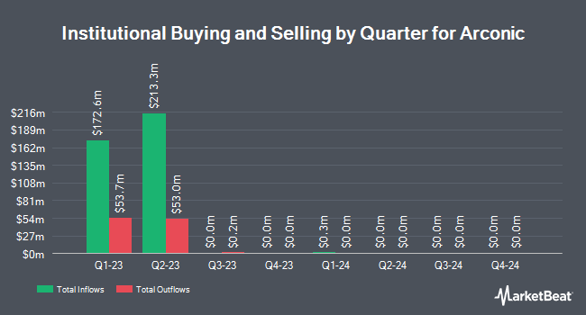 Institutional Ownership by Quarter for Arconic (NYSE:ARNC)